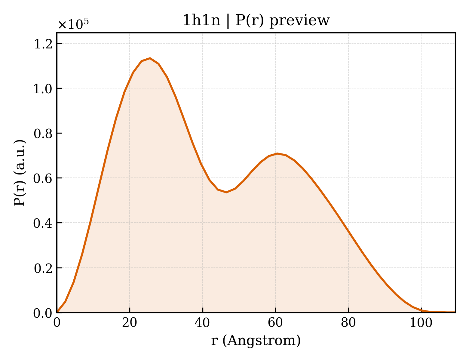 P(r) distribution for 1h1n