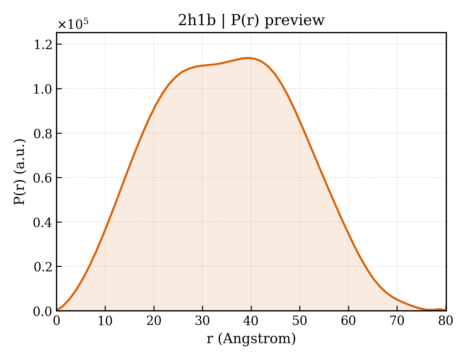 P(r) distribution for 2h1b