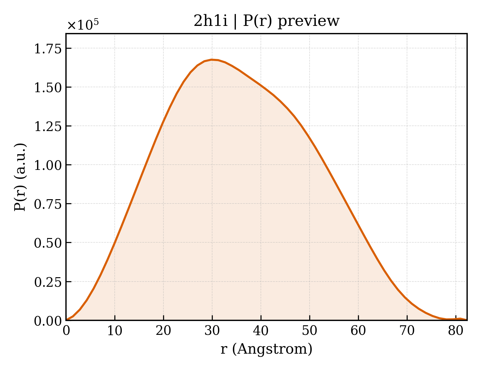 P(r) distribution for 2h1i
