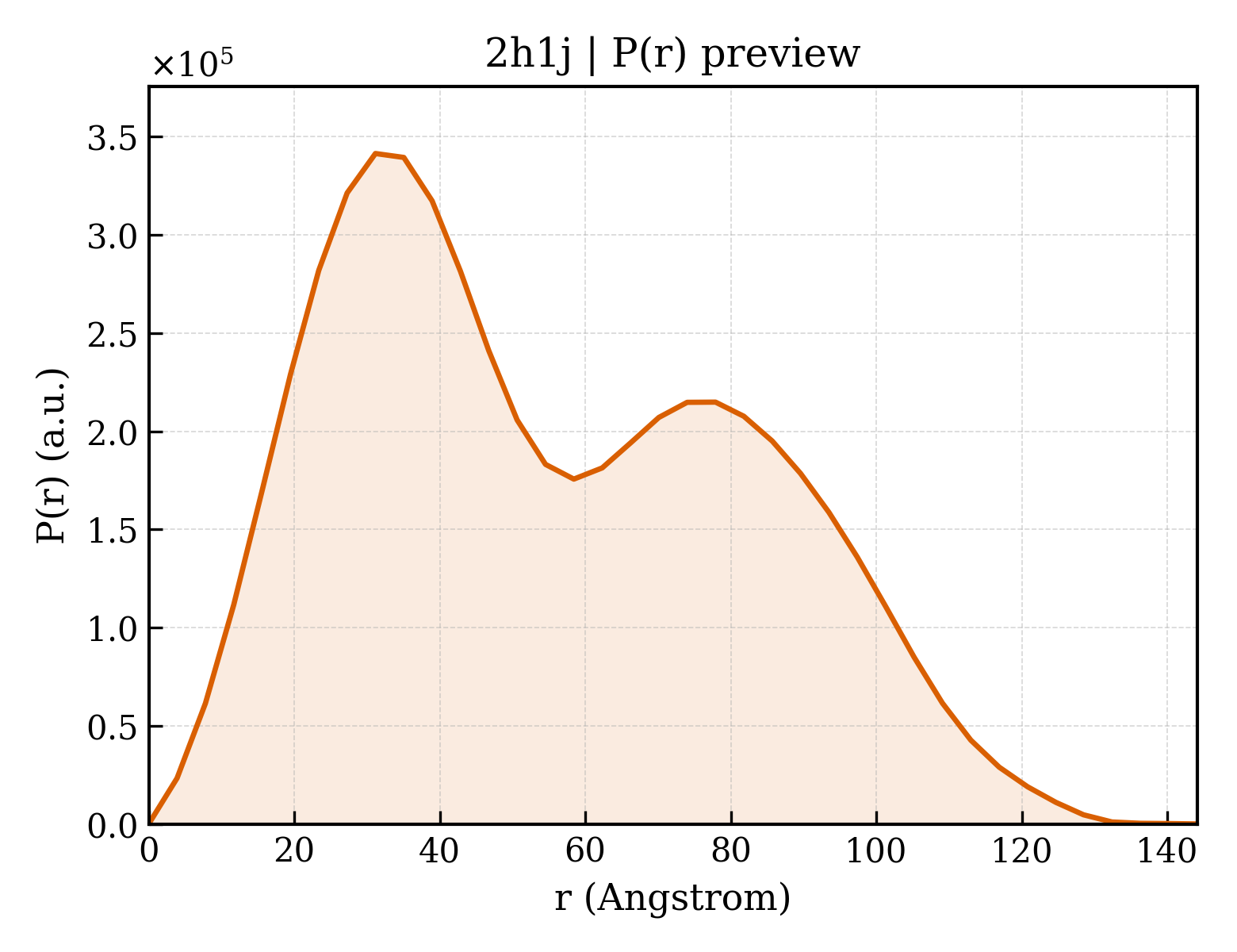 P(r) distribution for 2h1j