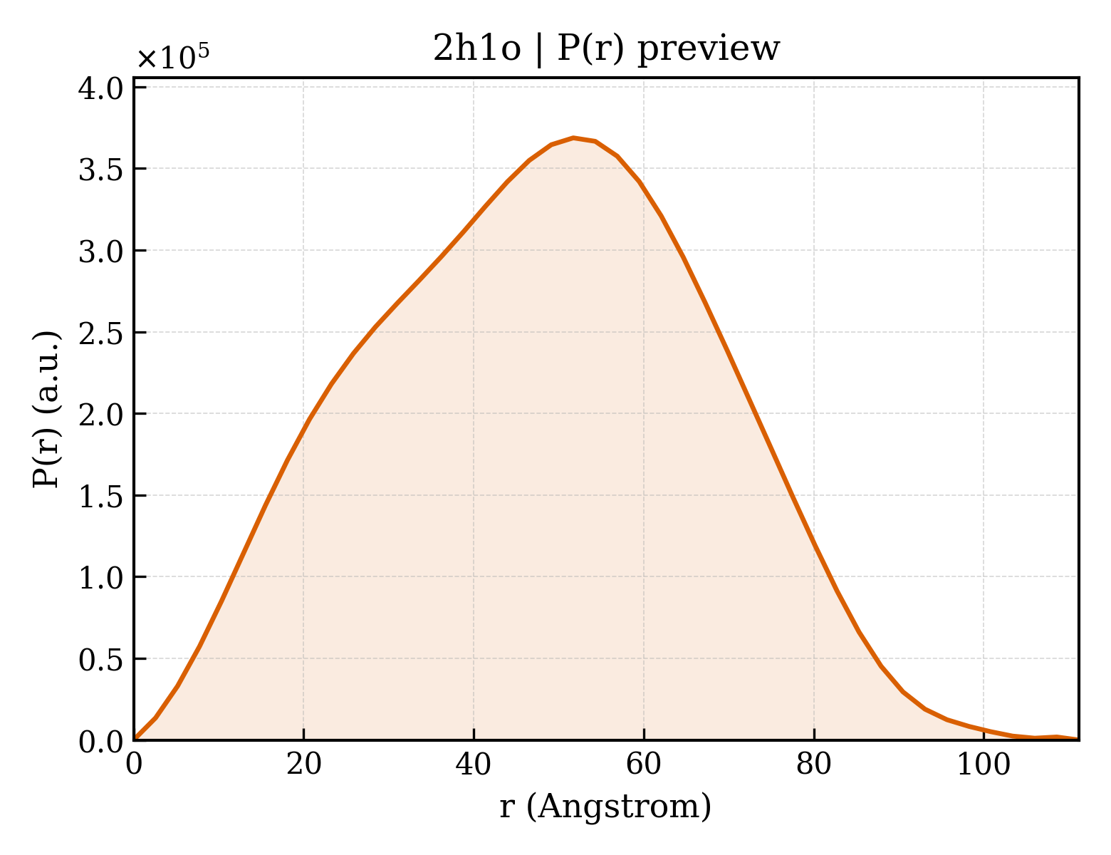 P(r) distribution for 2h1o