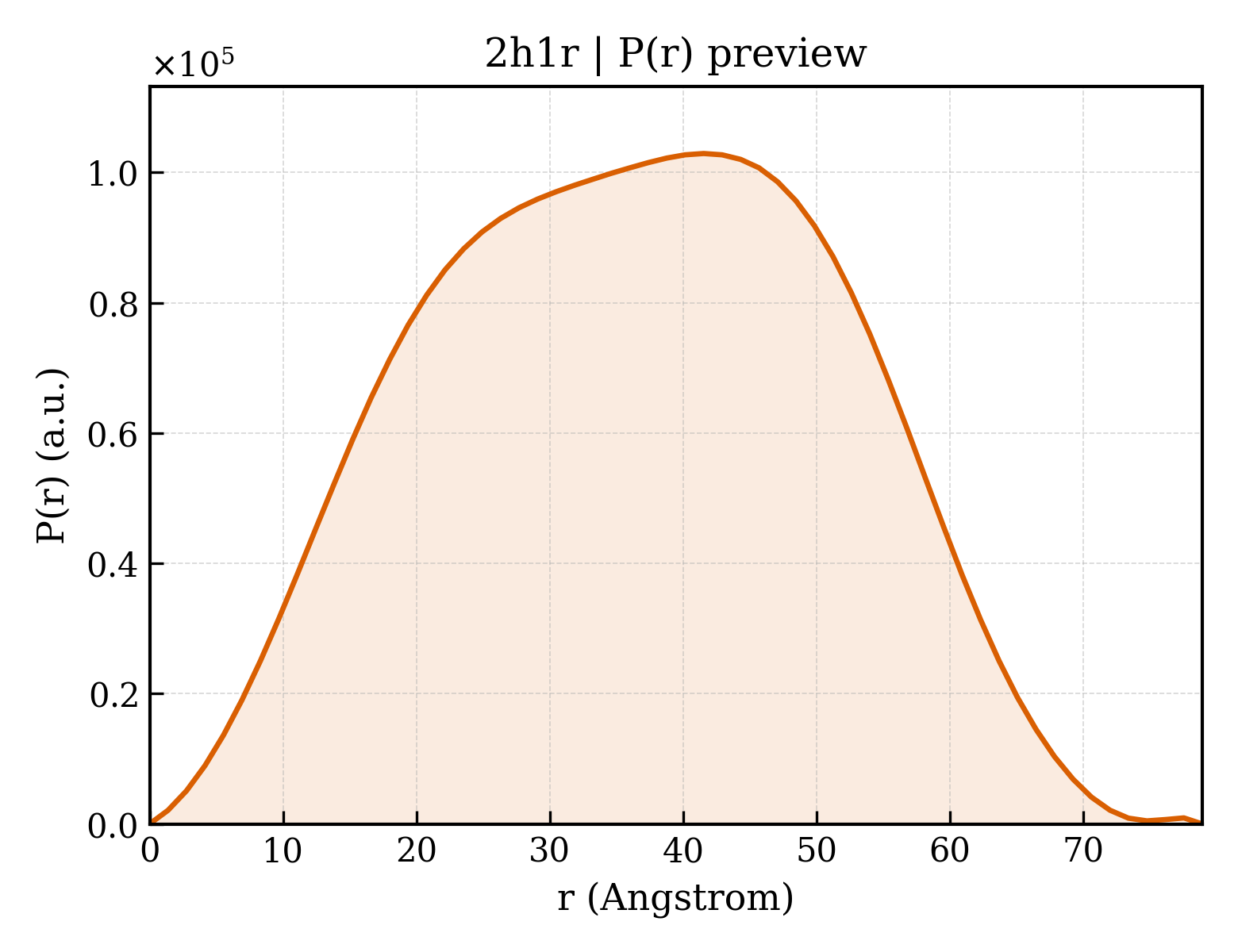 P(r) distribution for 2h1r