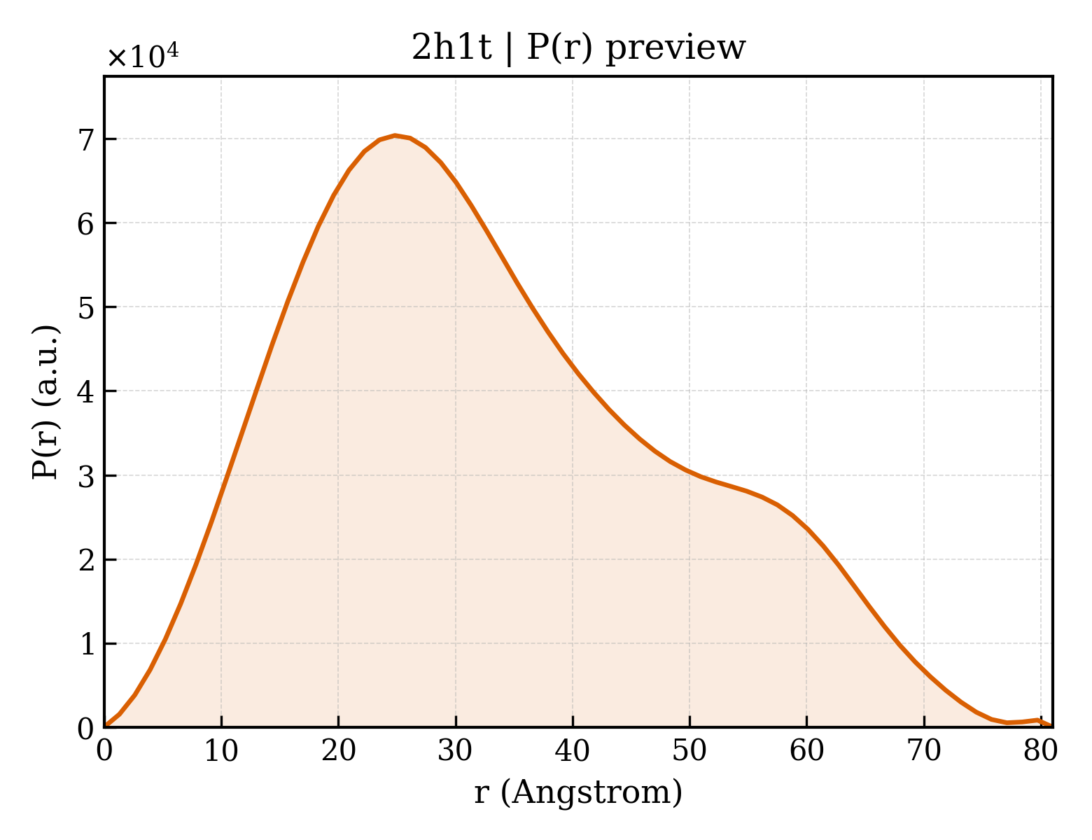 P(r) distribution for 2h1t