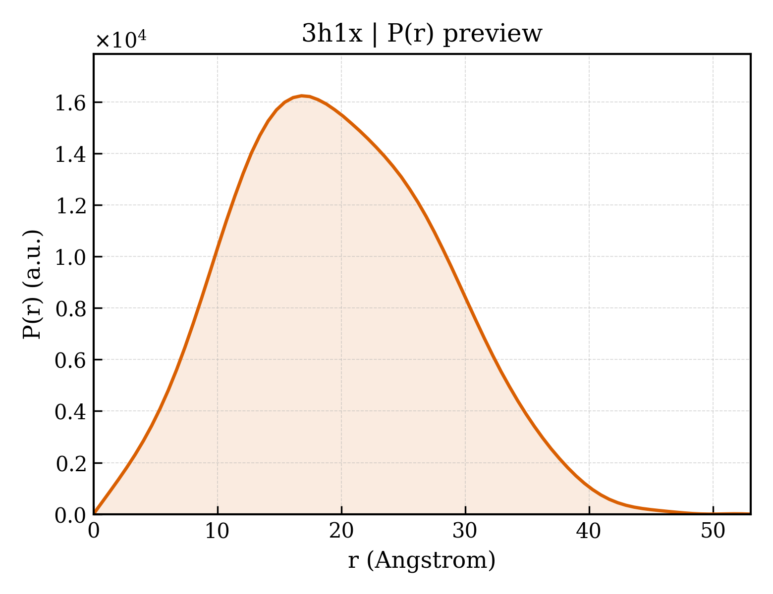 P(r) distribution for 3h1x