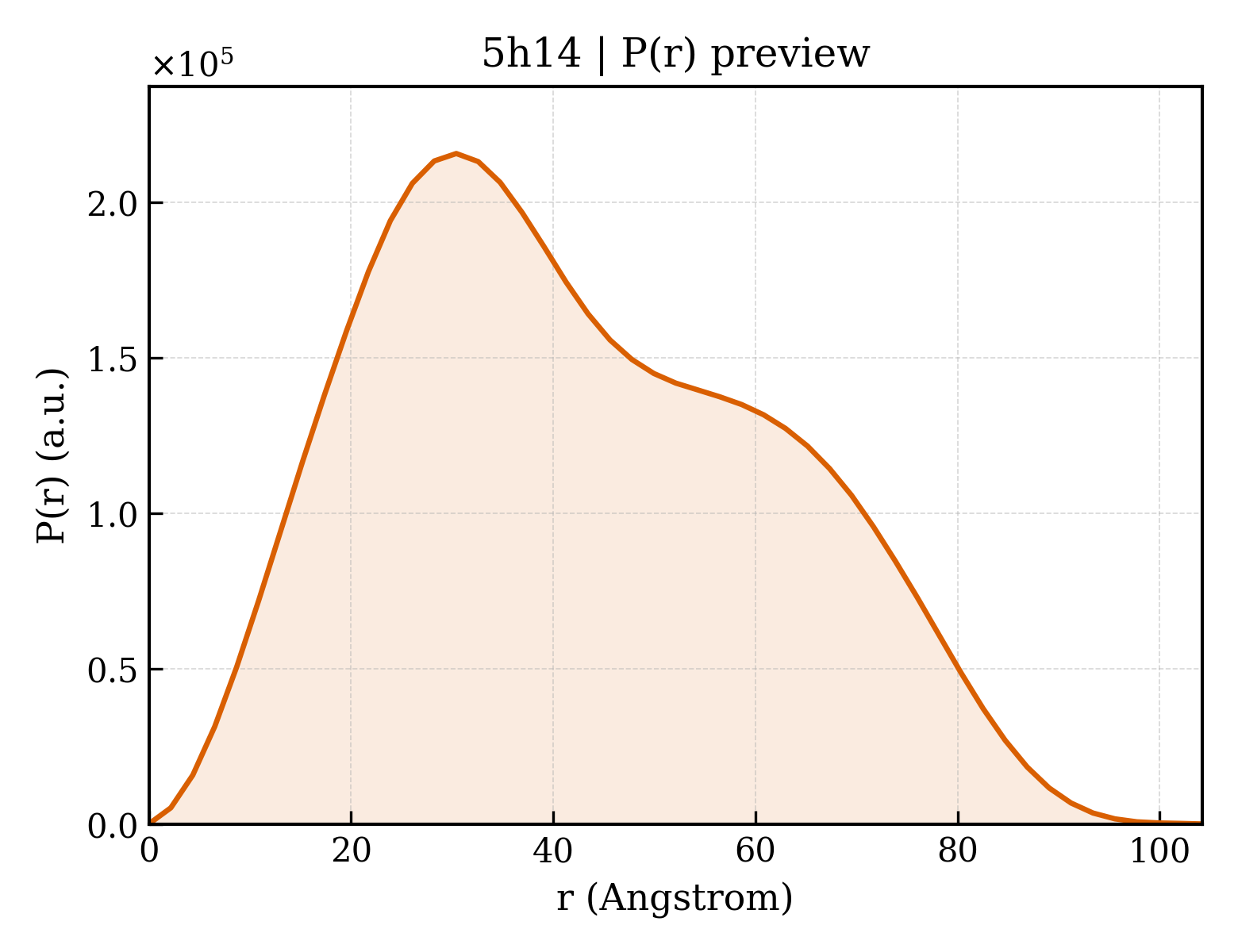 P(r) distribution for 5h14