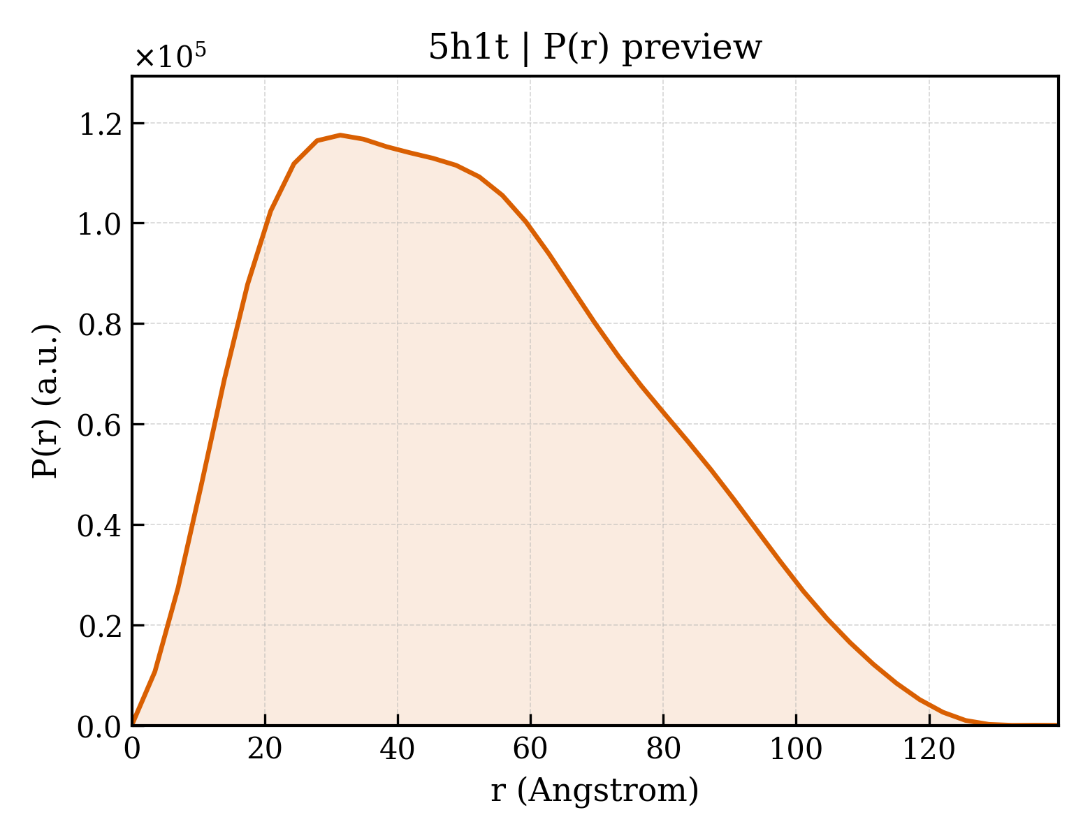 P(r) distribution for 5h1t
