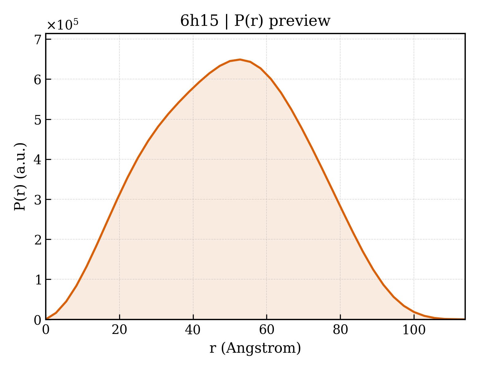 P(r) distribution for 6h15