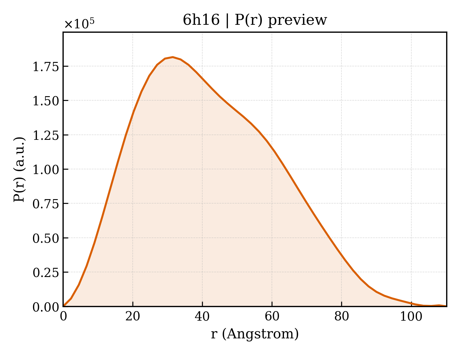 P(r) distribution for 6h16