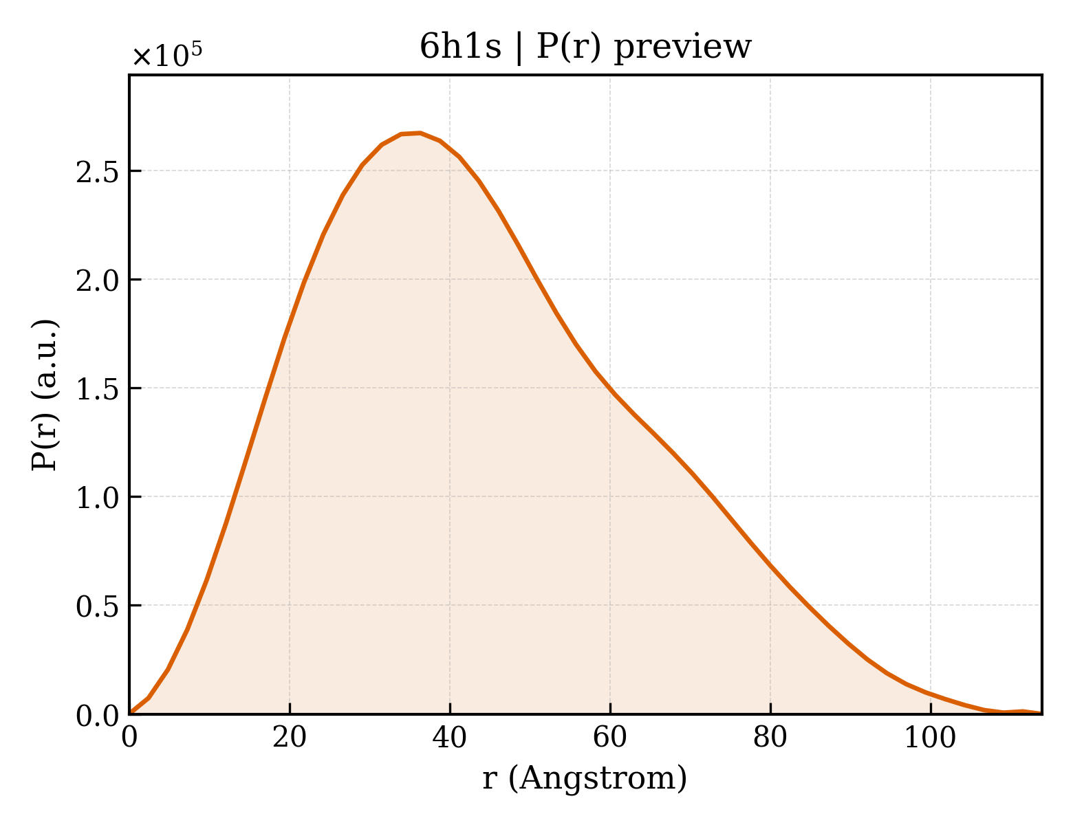 P(r) distribution for 6h1s