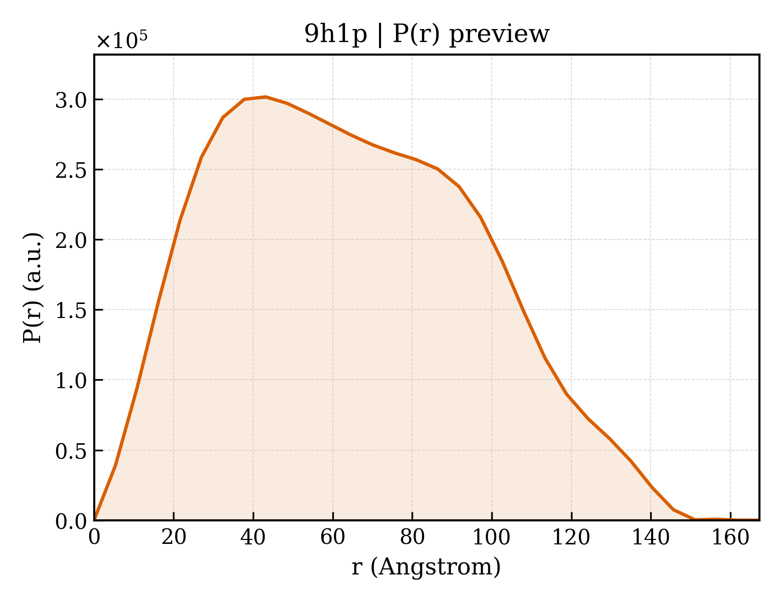 P(r) distribution for 9h1p