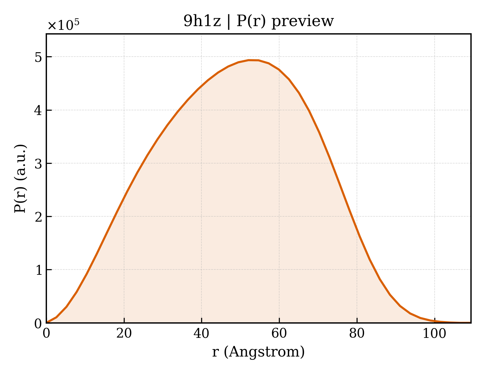 P(r) distribution for 9h1z