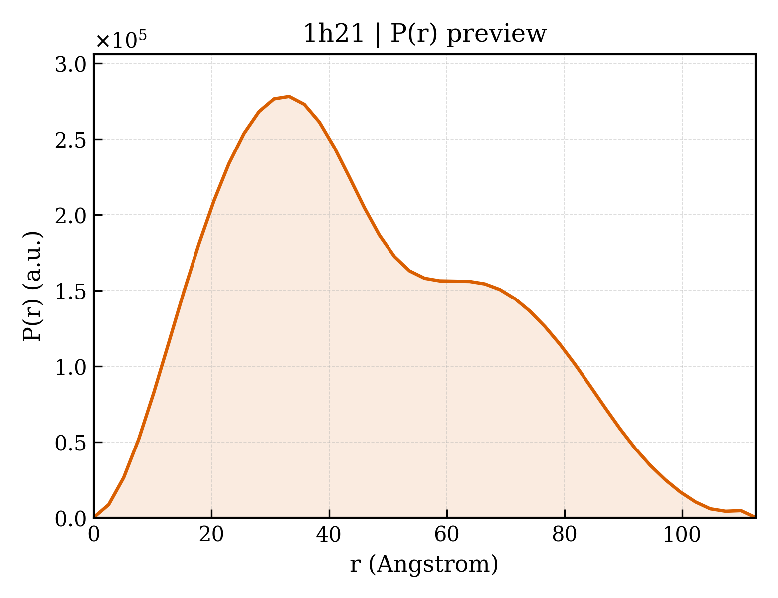 P(r) distribution for 1h21