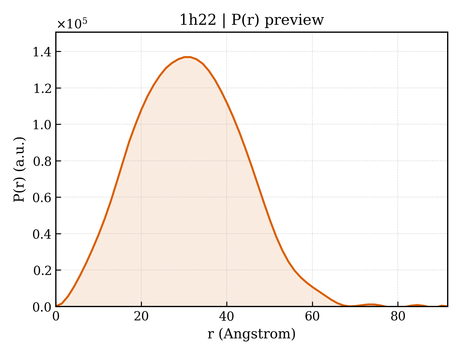 P(r) distribution for 1h22