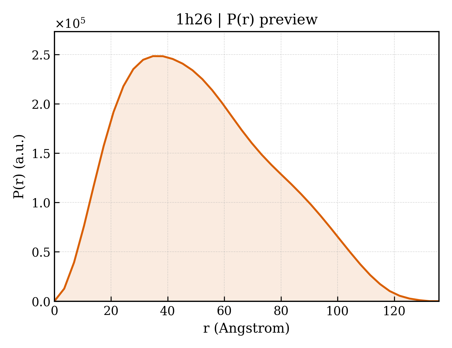 P(r) distribution for 1h26