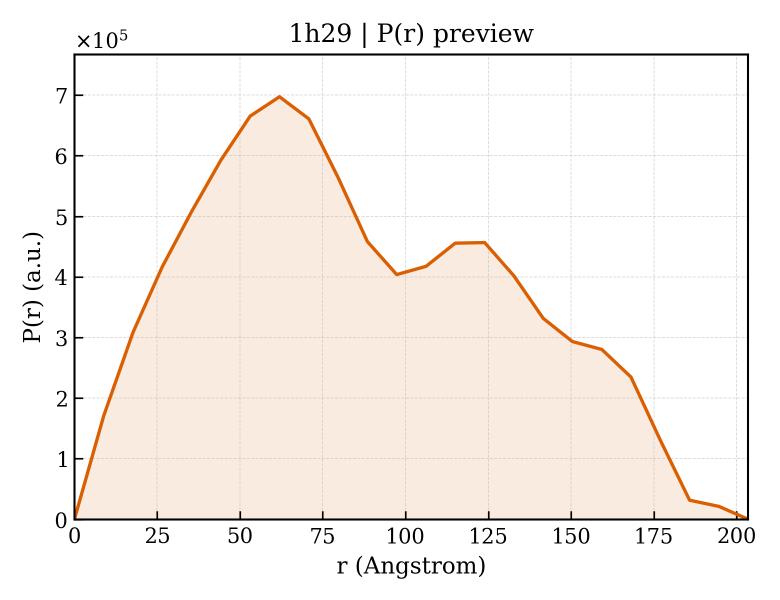 P(r) distribution for 1h29