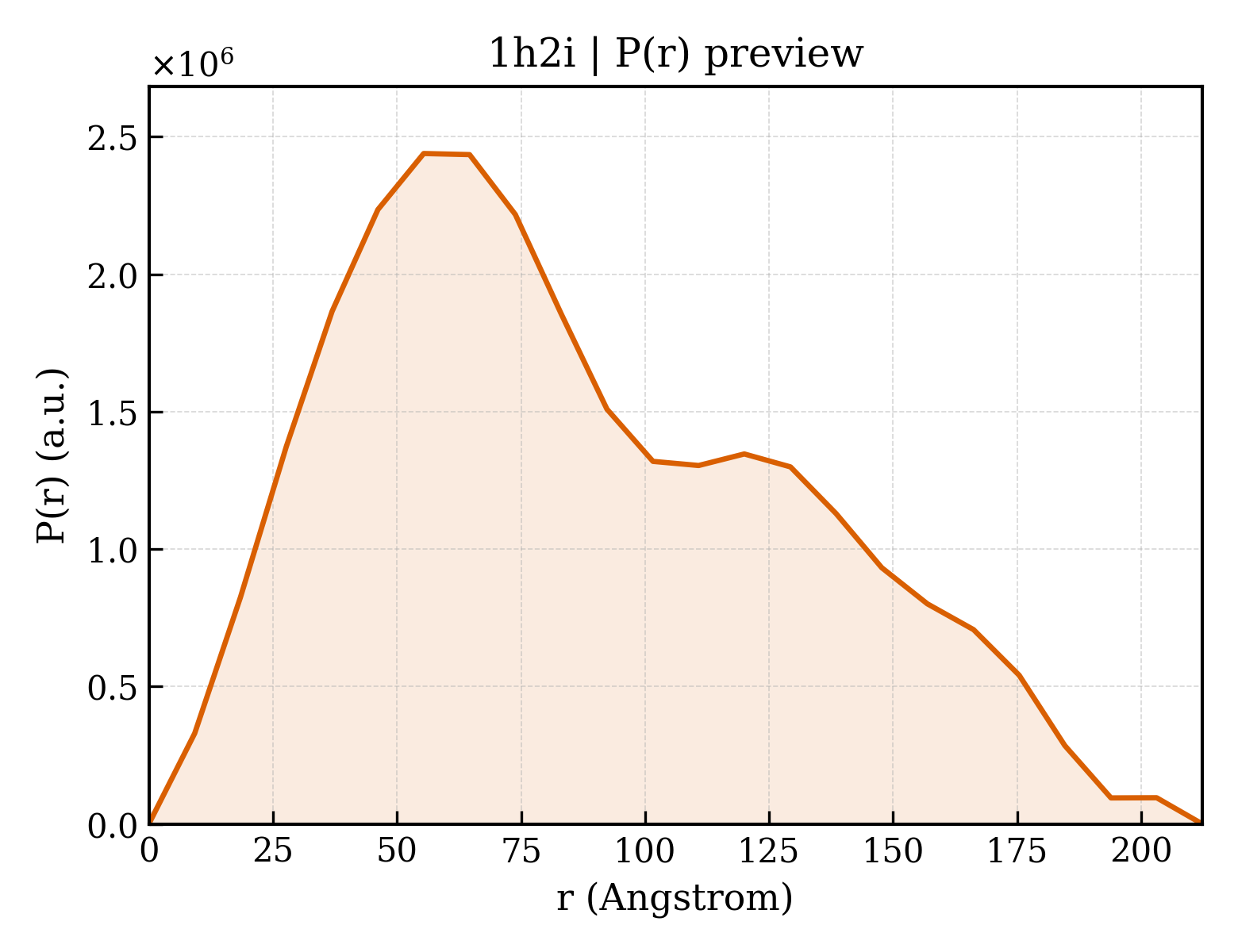P(r) distribution for 1h2i