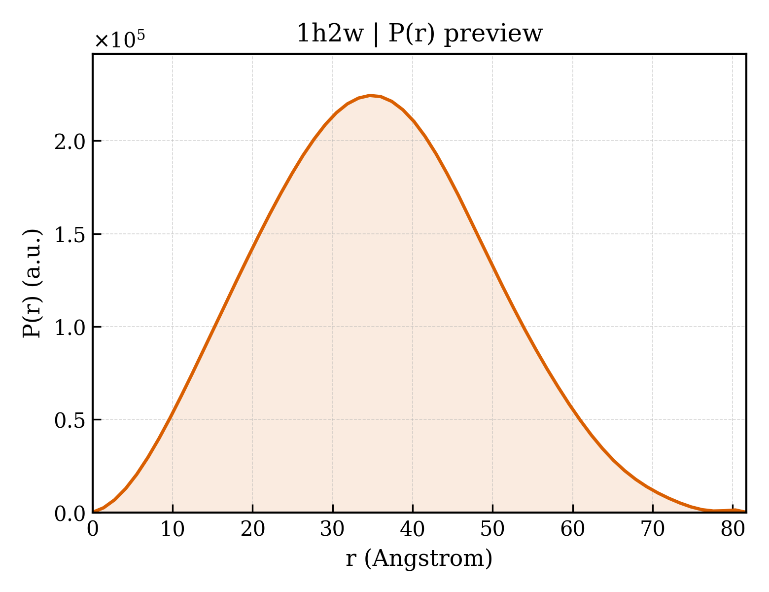 P(r) distribution for 1h2w