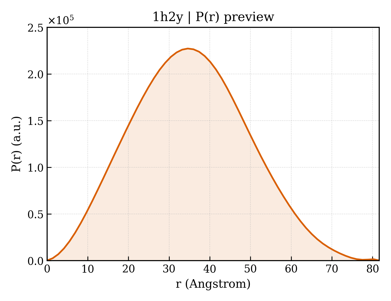 P(r) distribution for 1h2y