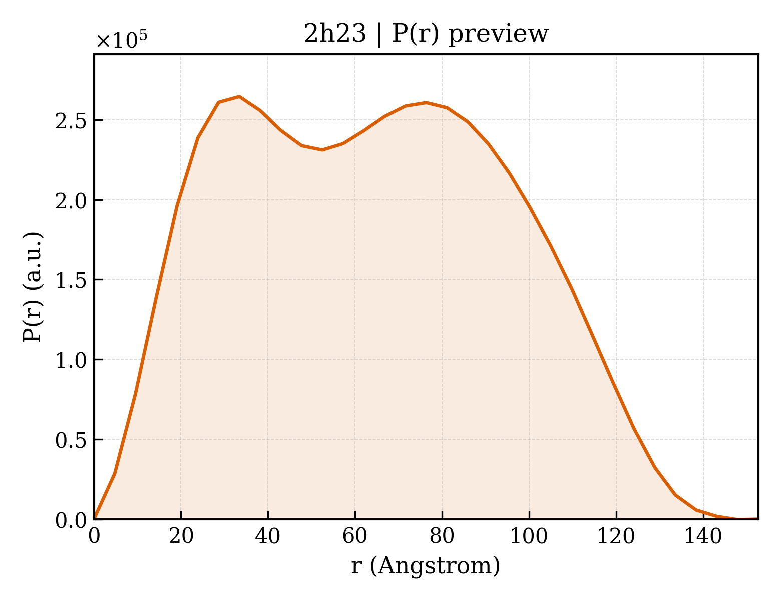 P(r) distribution for 2h23