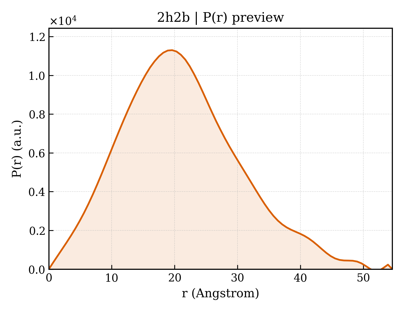 P(r) distribution for 2h2b
