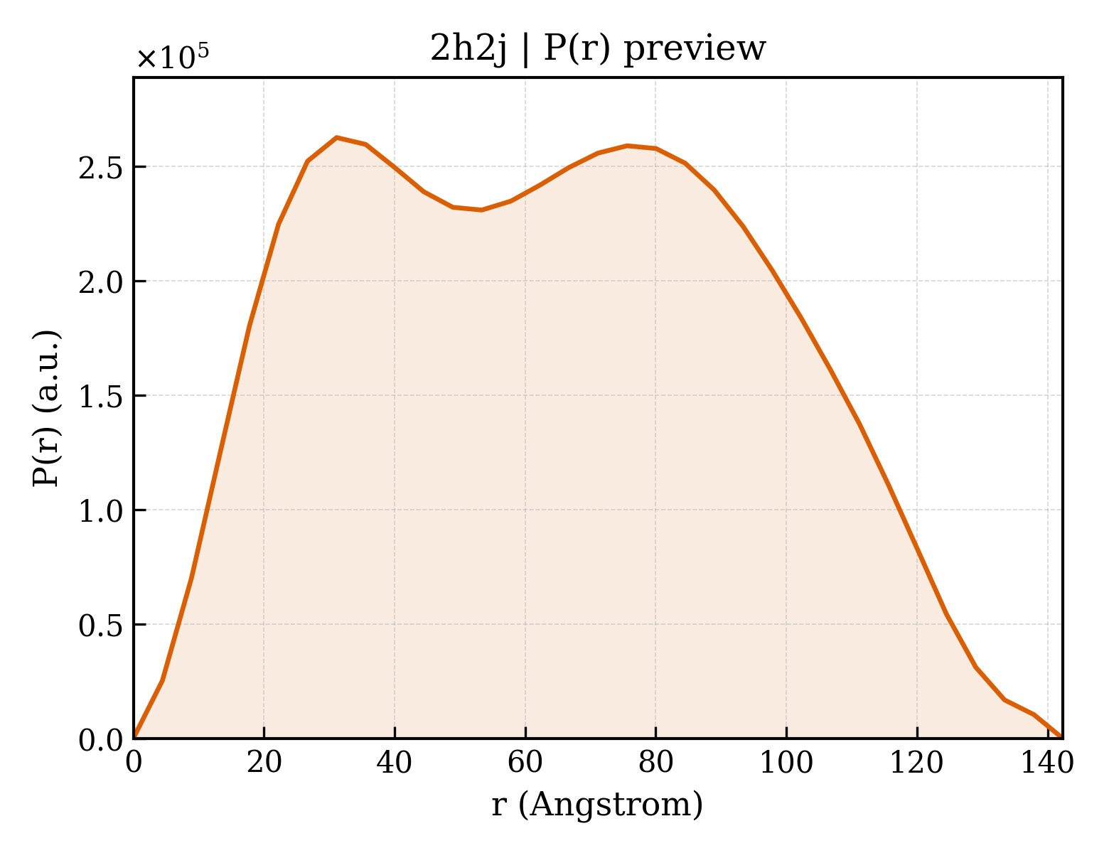 P(r) distribution for 2h2j