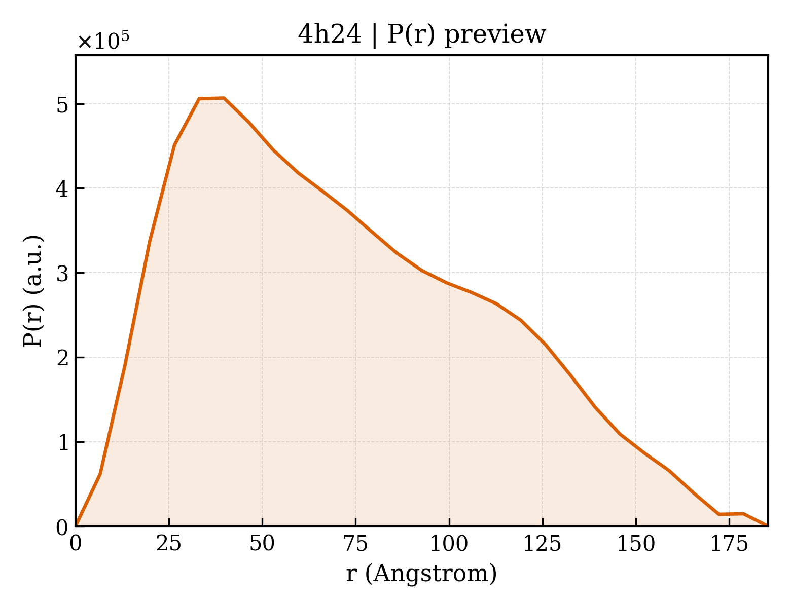 P(r) distribution for 4h24
