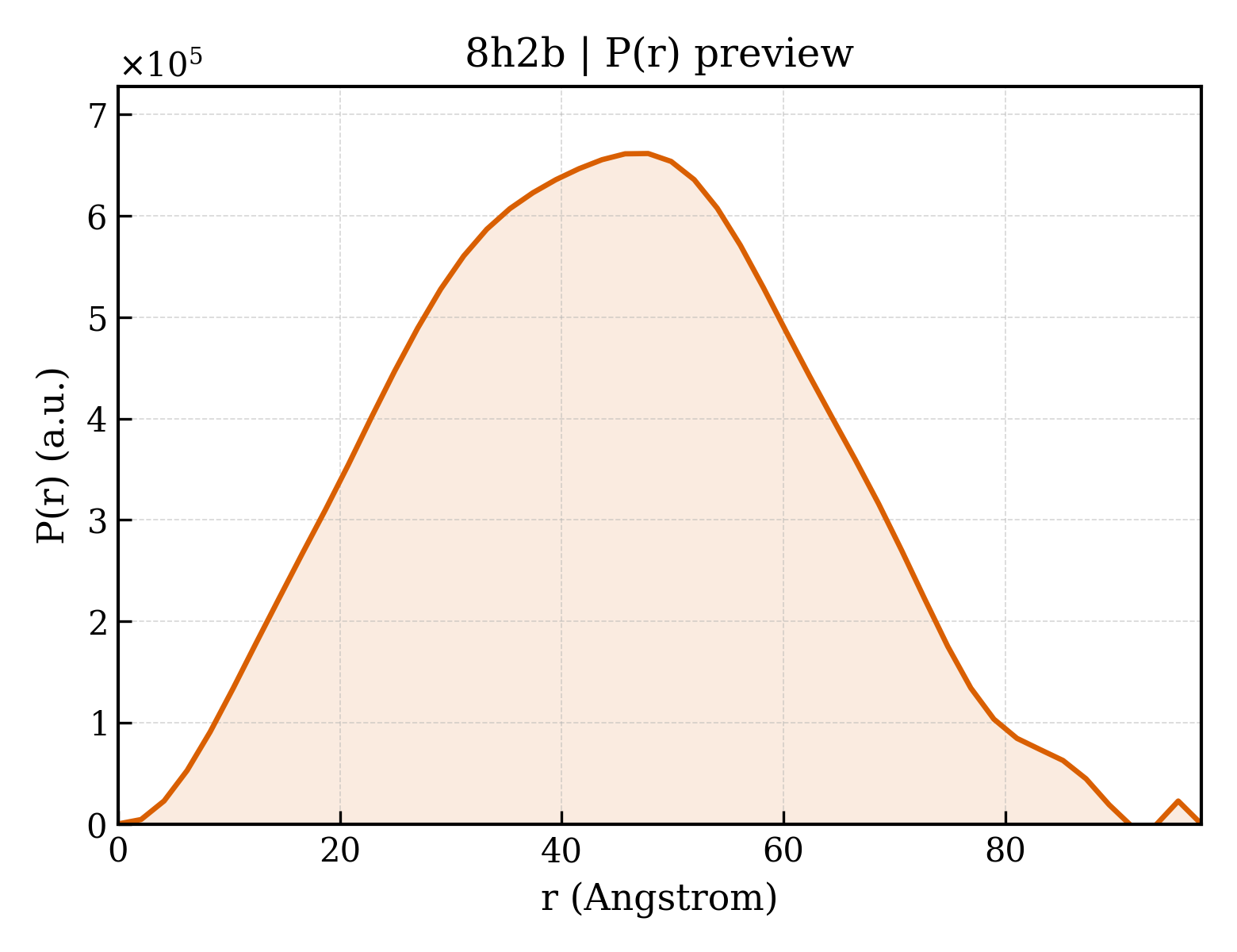 P(r) distribution for 8h2b