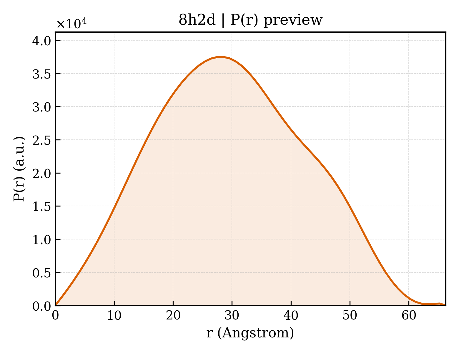 P(r) distribution for 8h2d