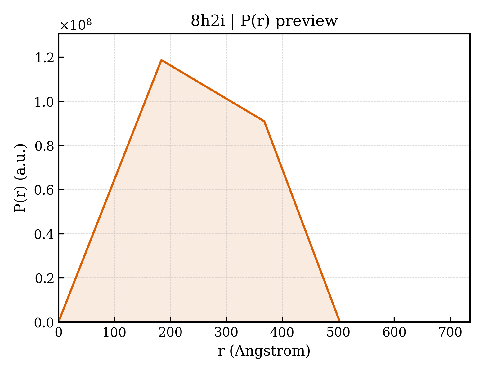 P(r) distribution for 8h2i