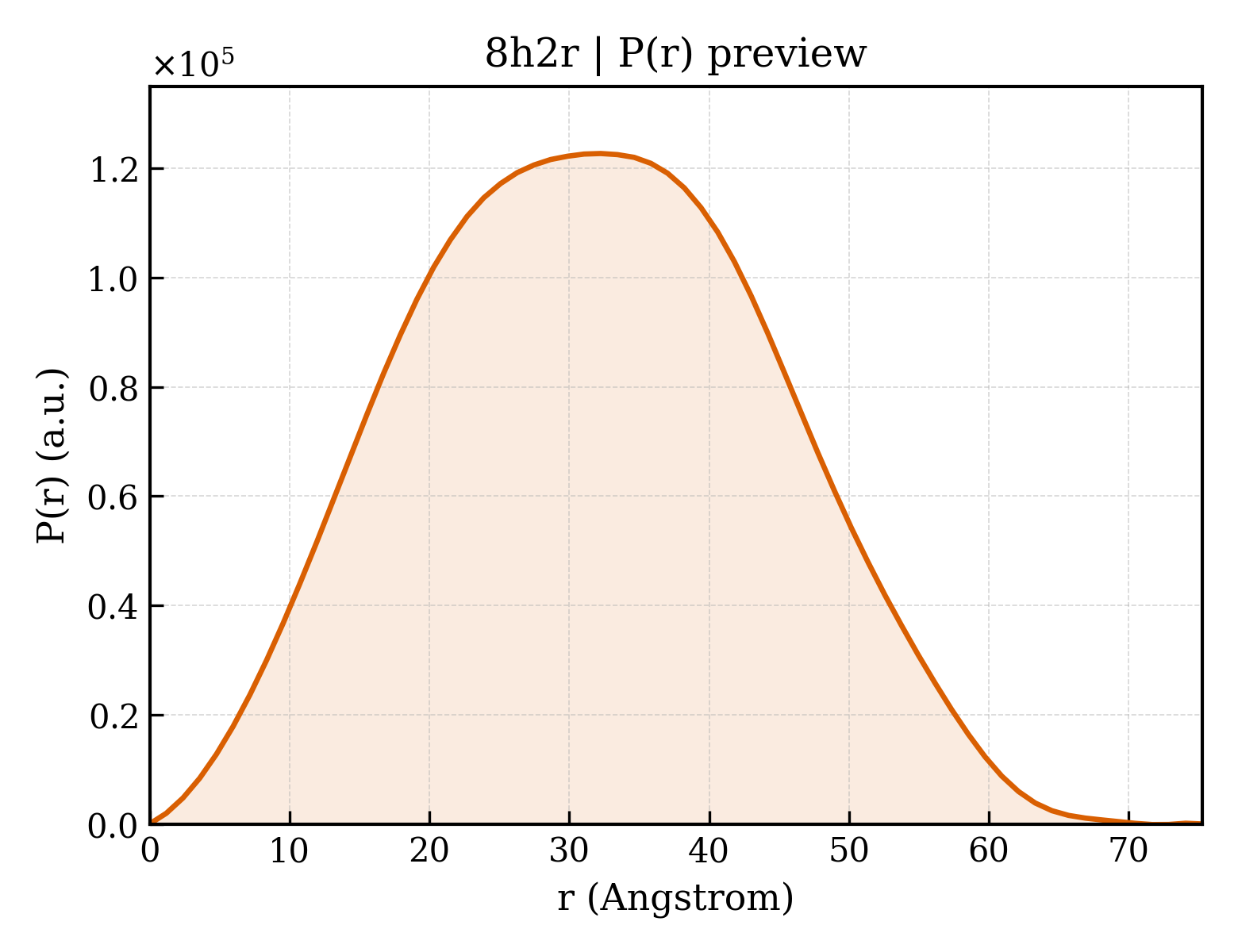 P(r) distribution for 8h2r