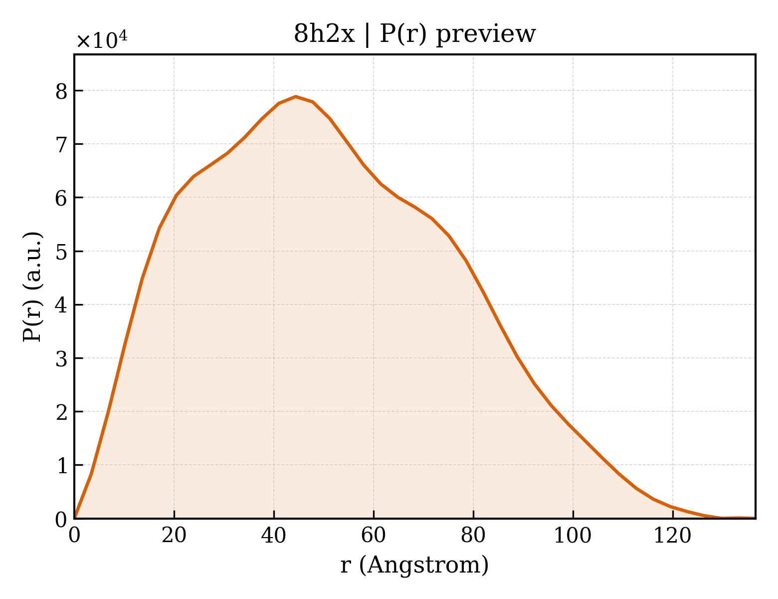 P(r) distribution for 8h2x