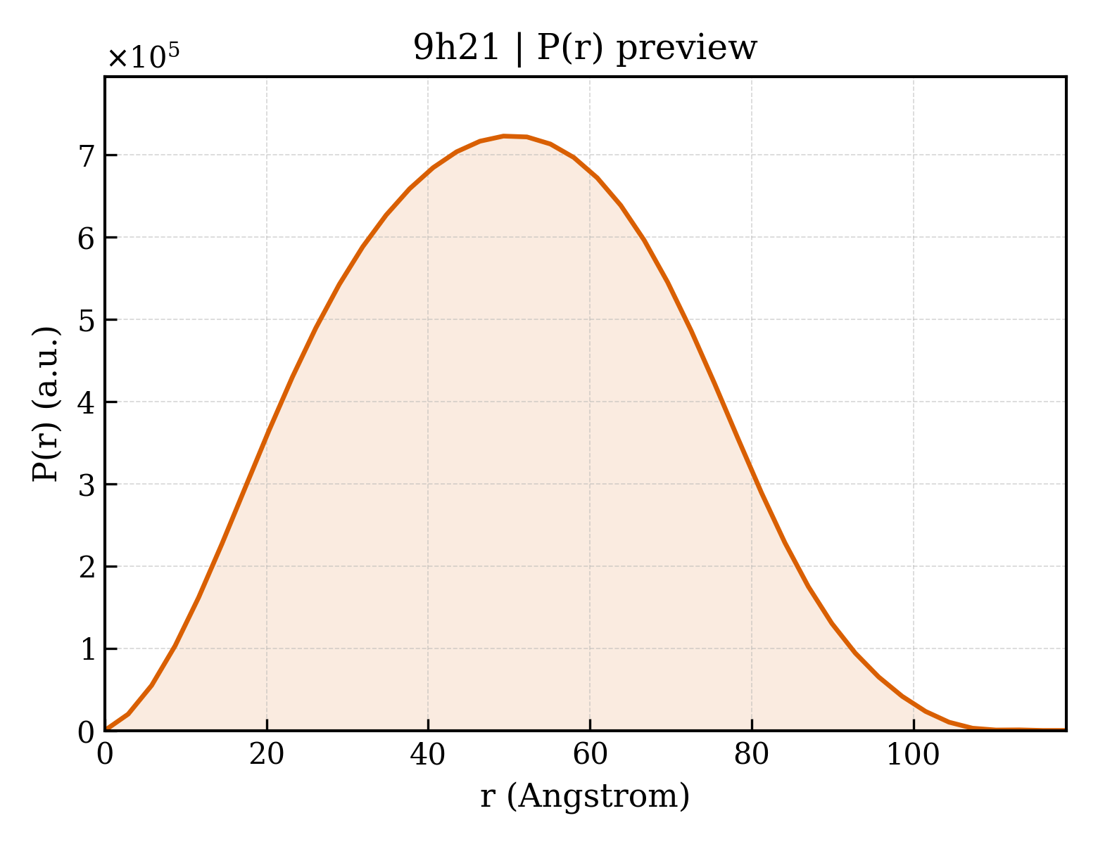 P(r) distribution for 9h21