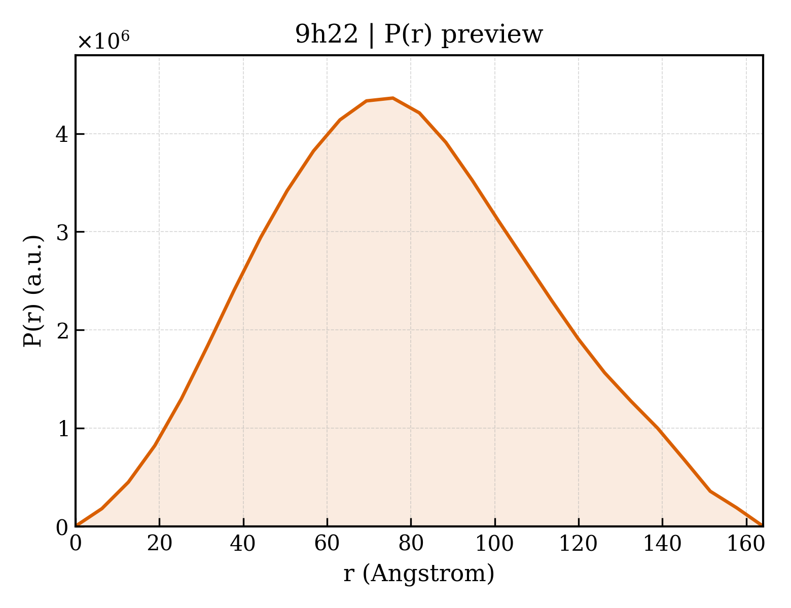 P(r) distribution for 9h22