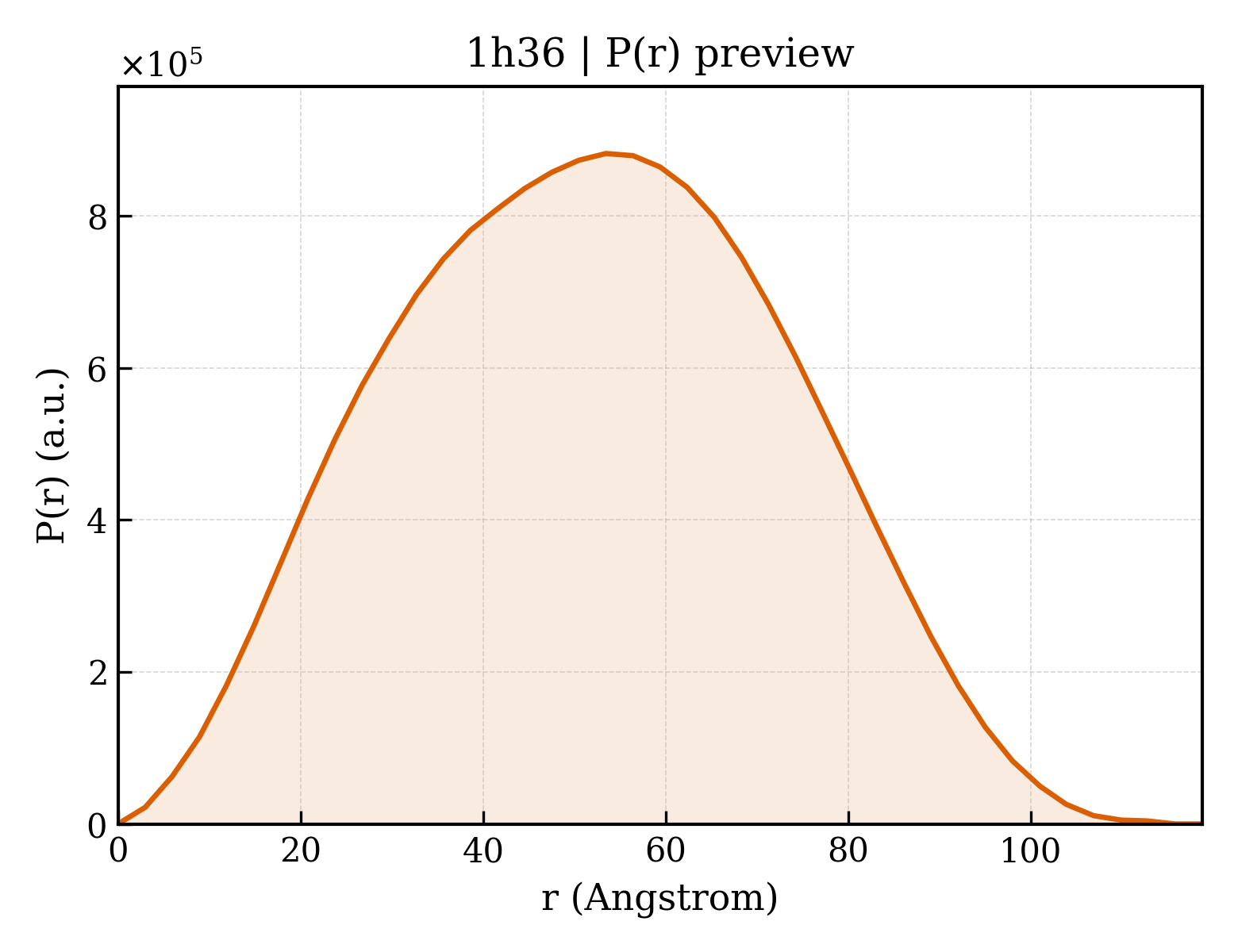 P(r) distribution for 1h36