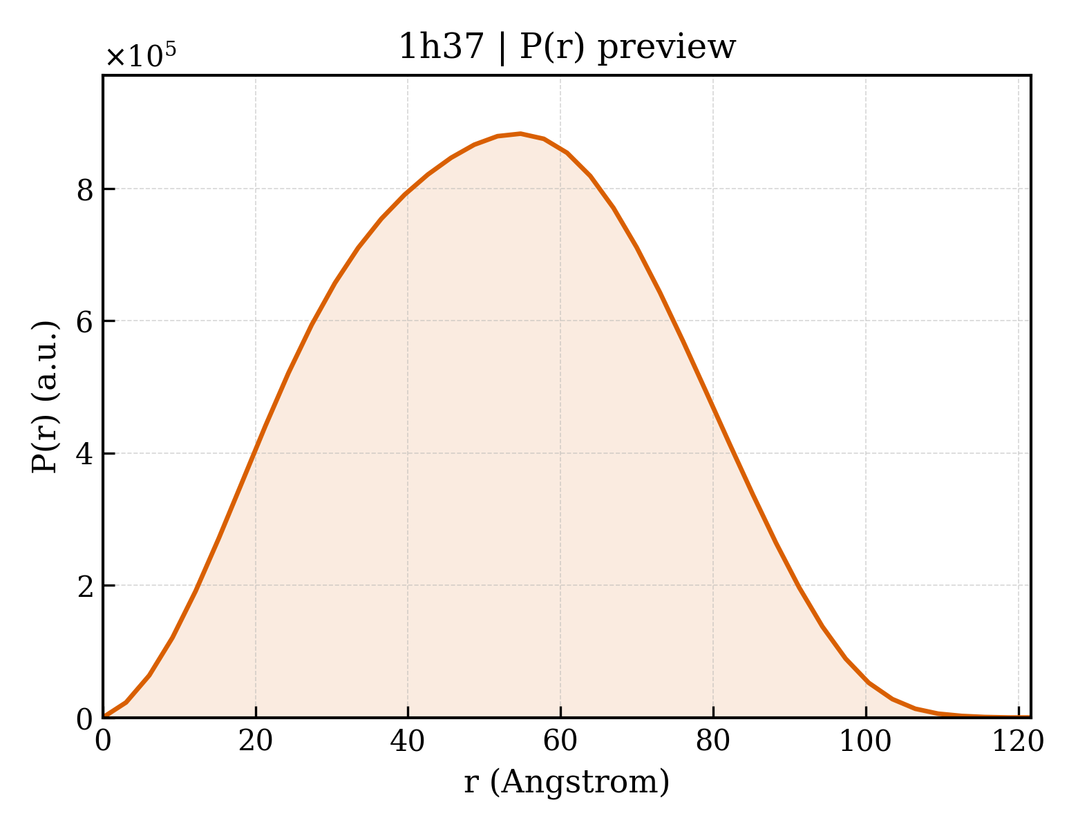 P(r) distribution for 1h37