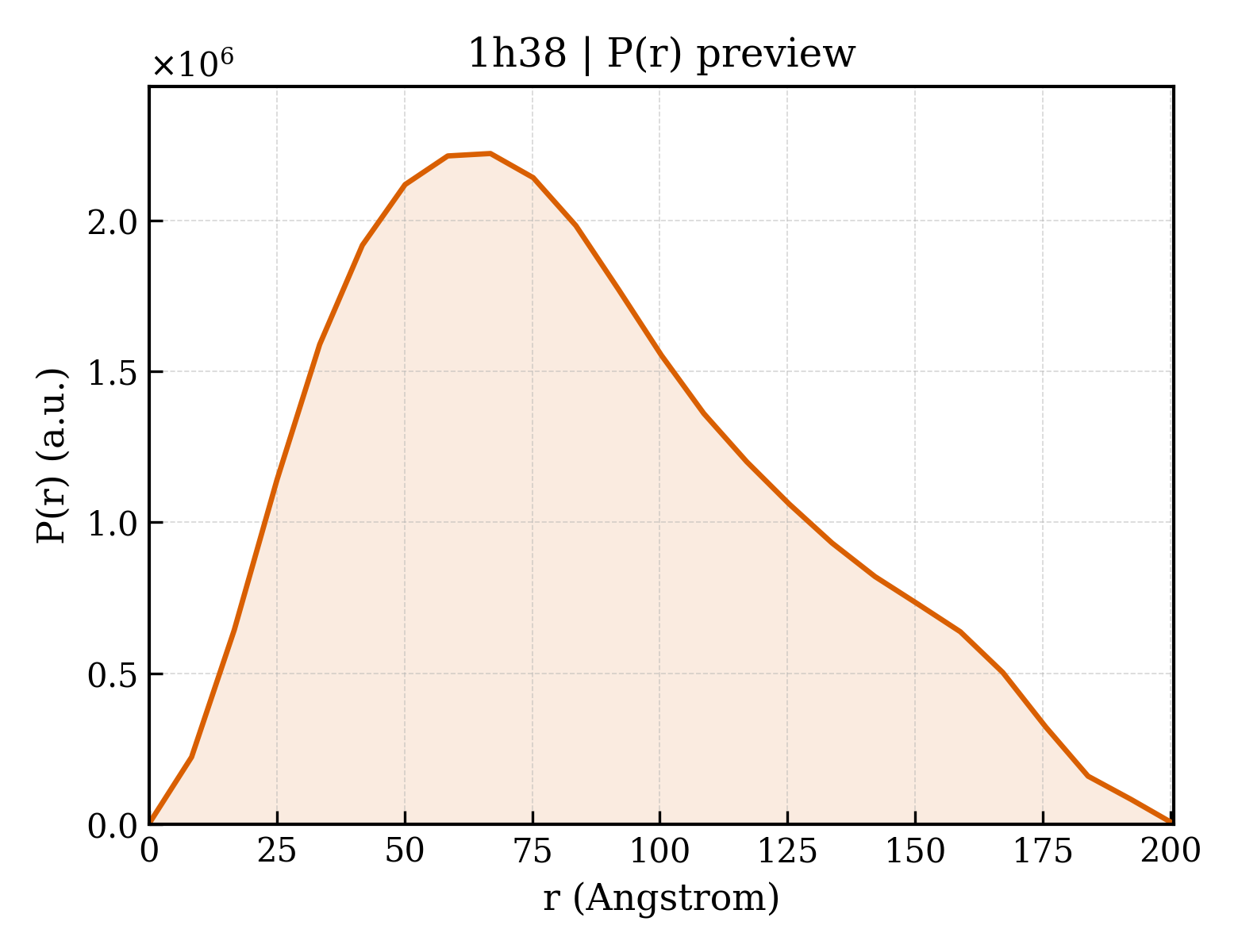 P(r) distribution for 1h38
