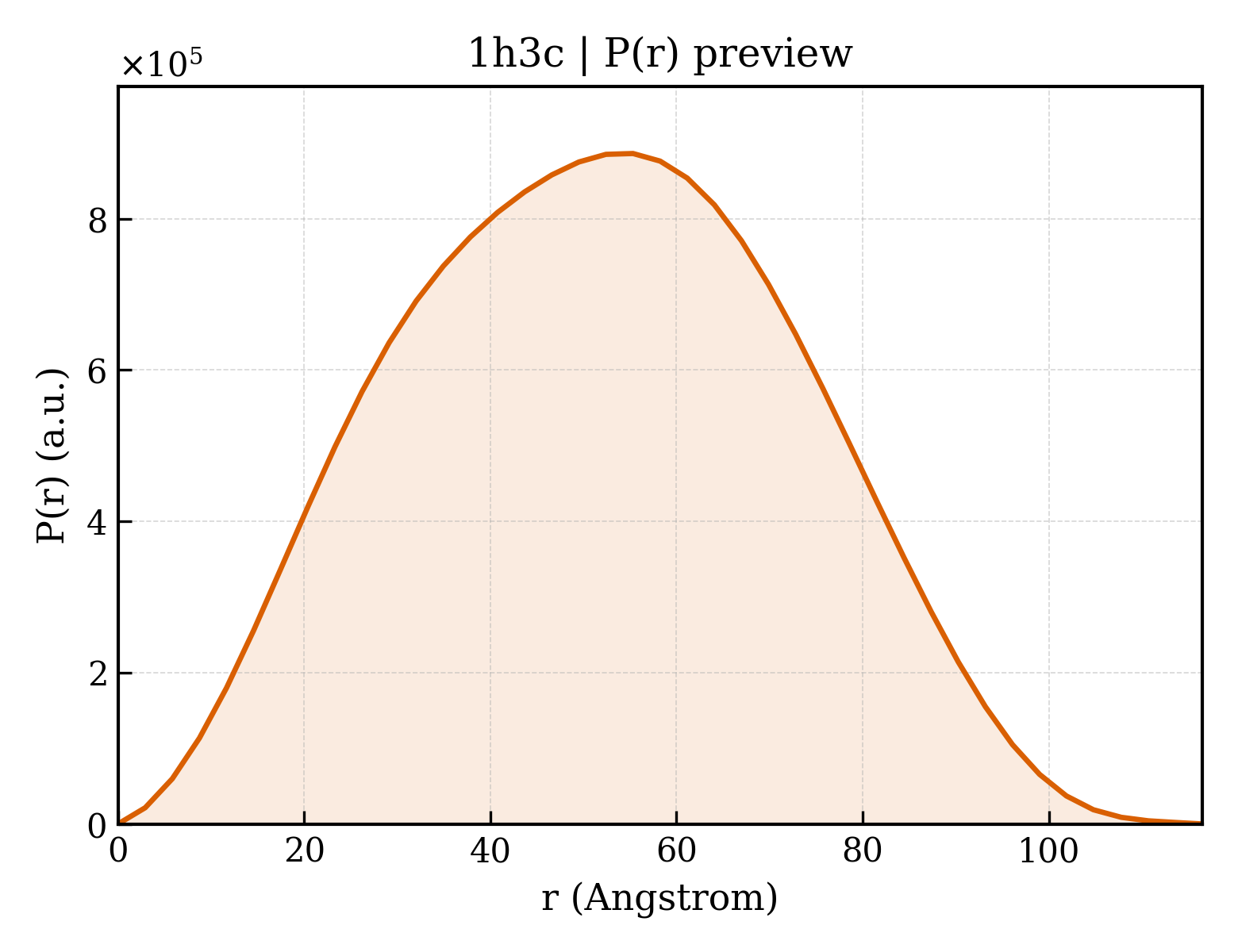 P(r) distribution for 1h3c