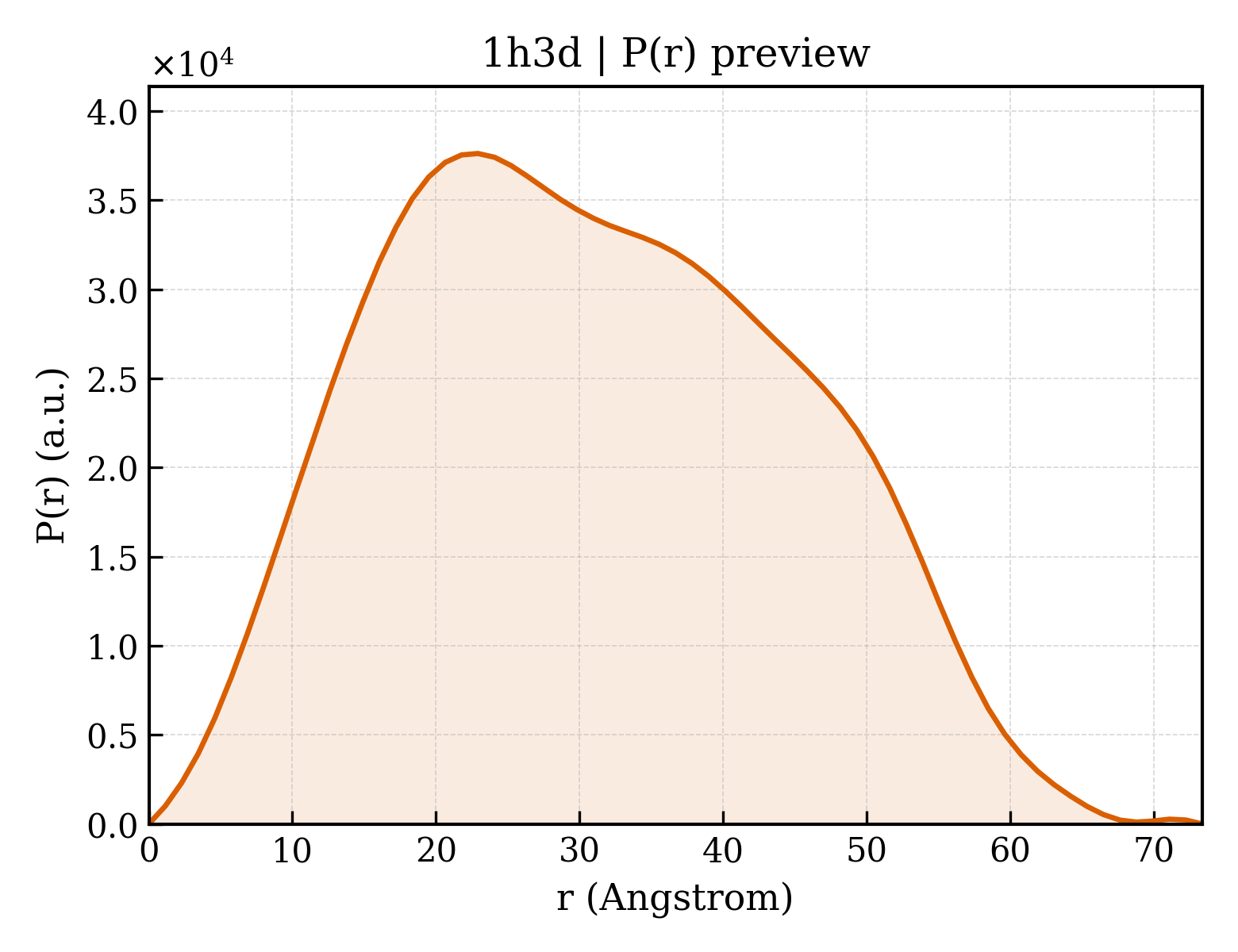 P(r) distribution for 1h3d
