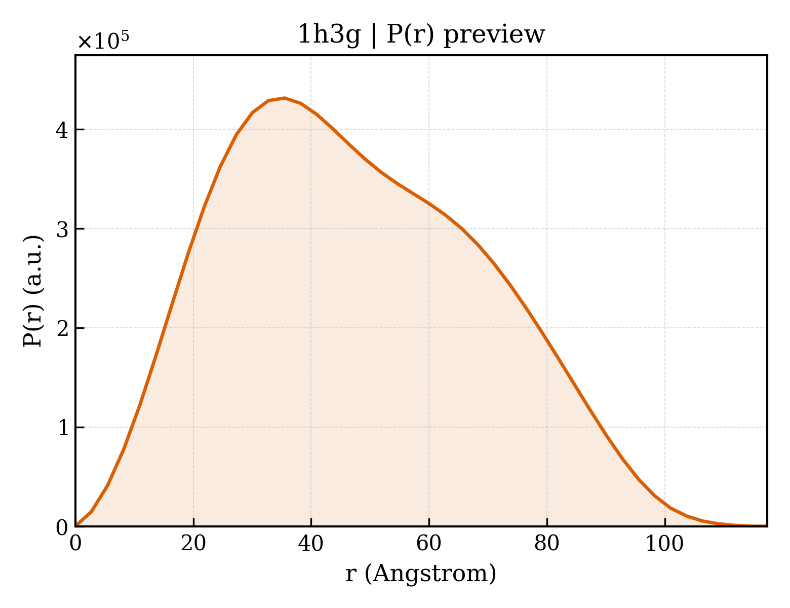 P(r) distribution for 1h3g