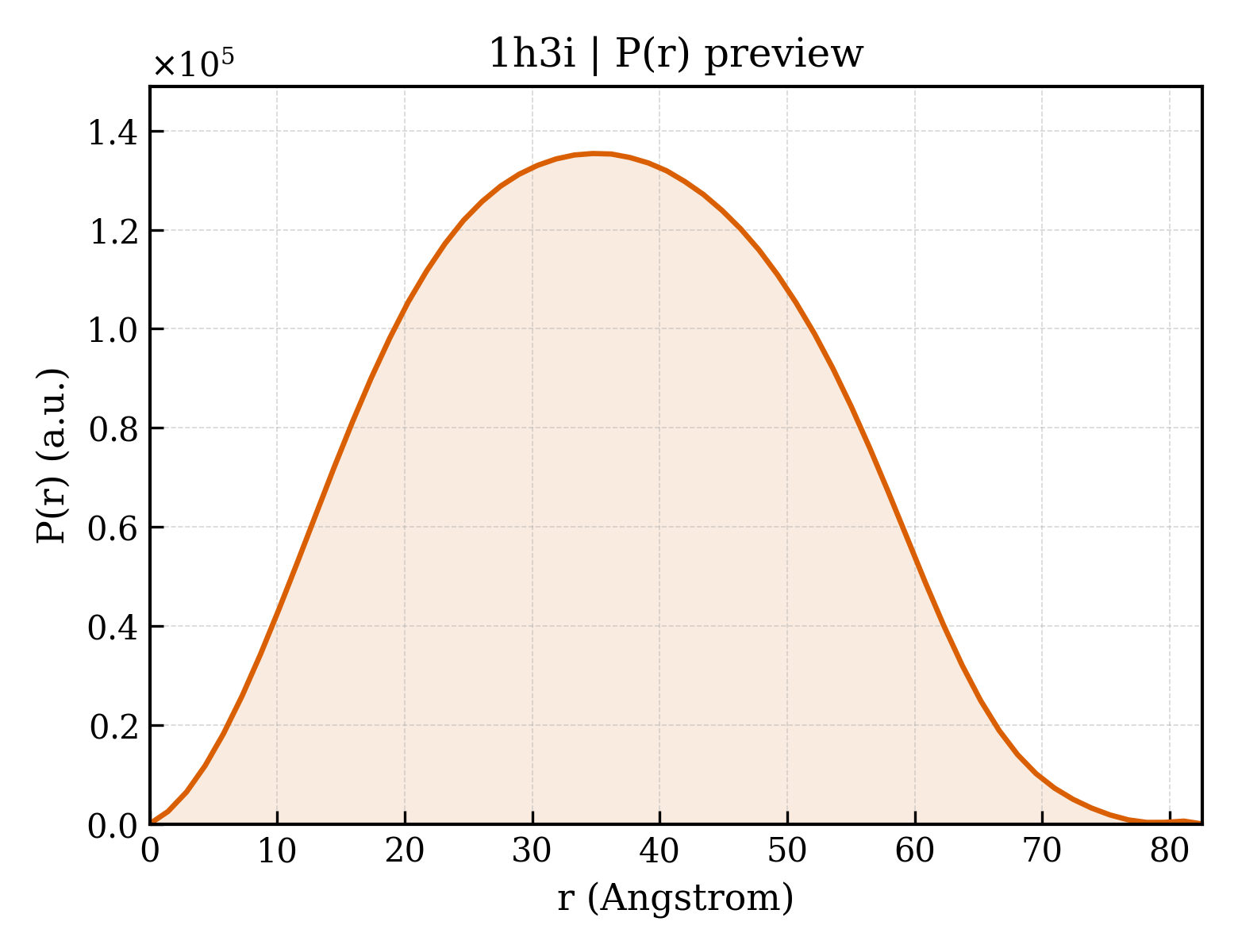 P(r) distribution for 1h3i