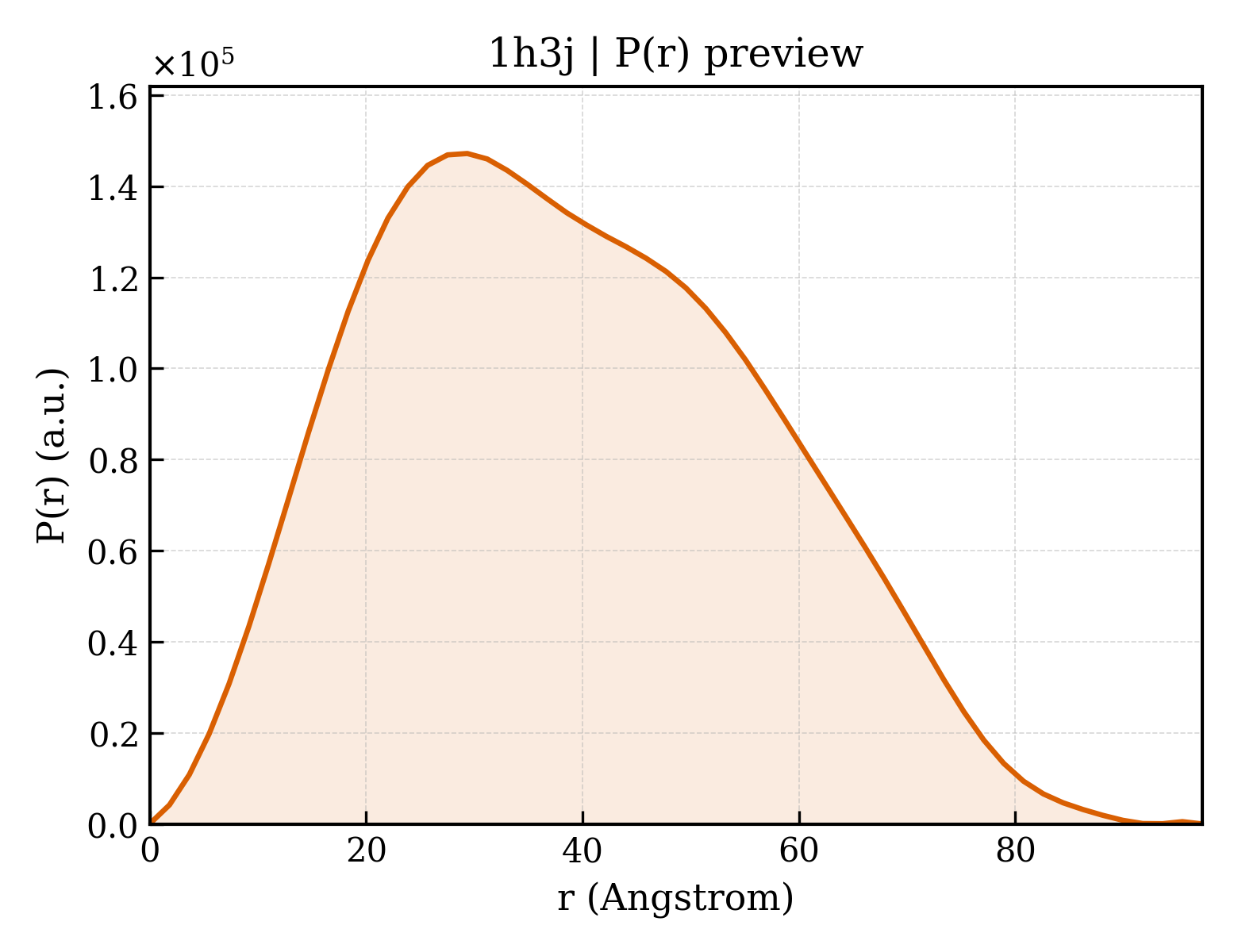 P(r) distribution for 1h3j