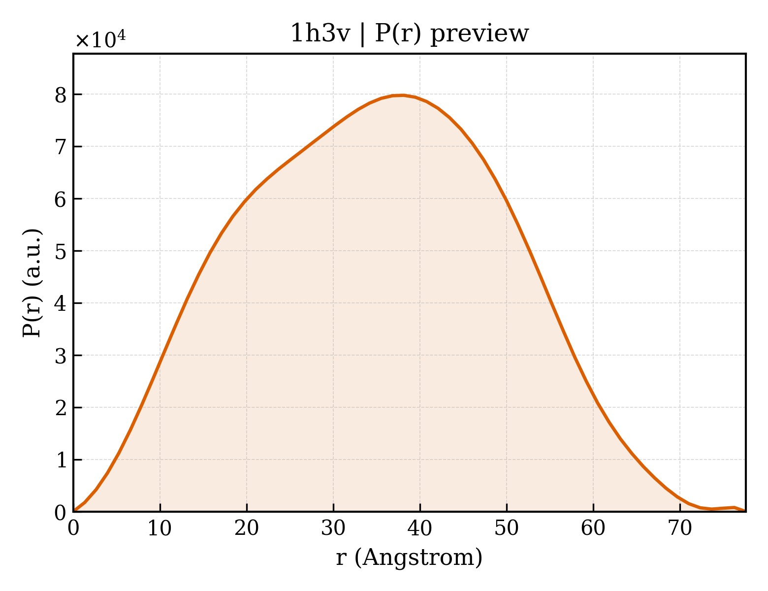 P(r) distribution for 1h3v