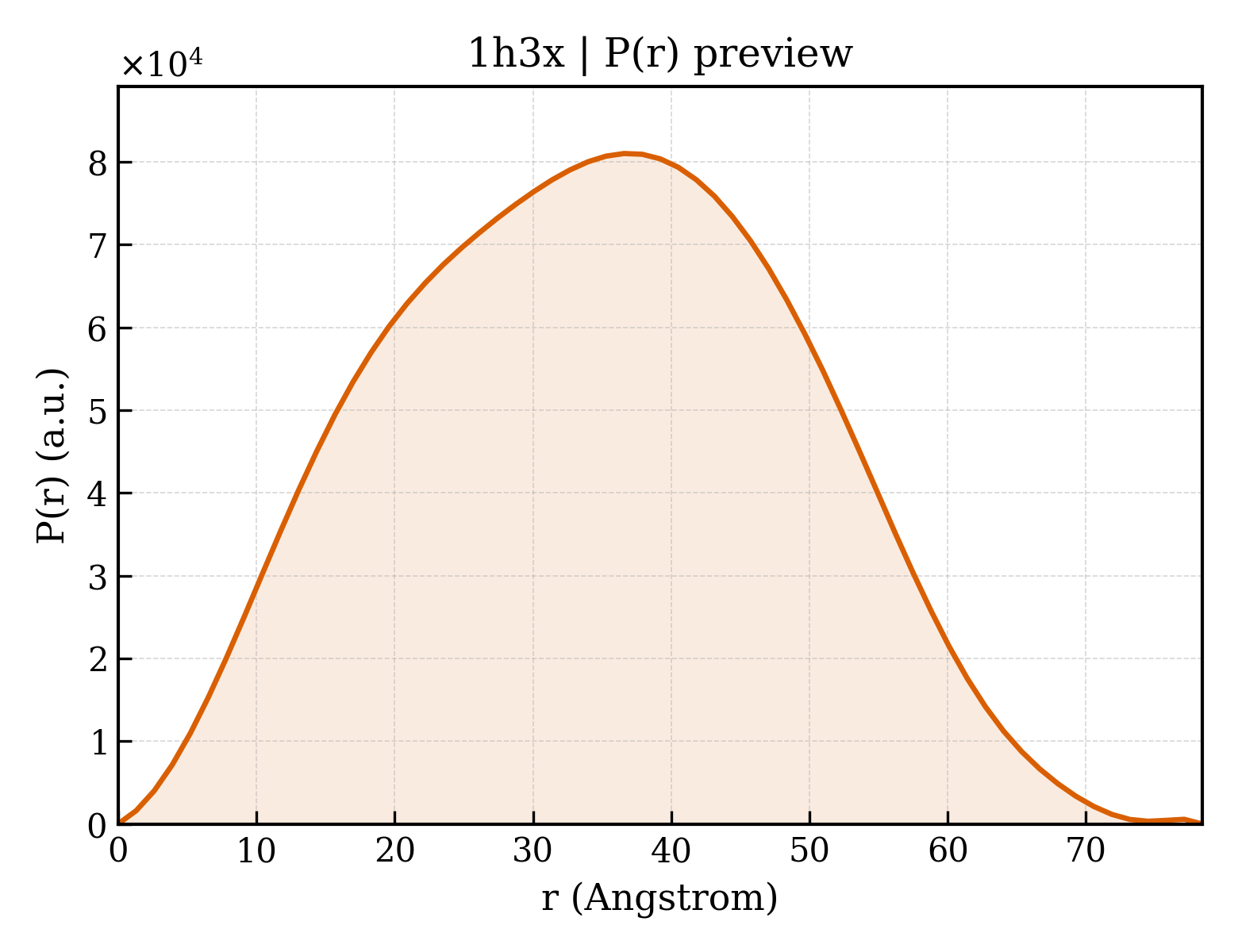 P(r) distribution for 1h3x