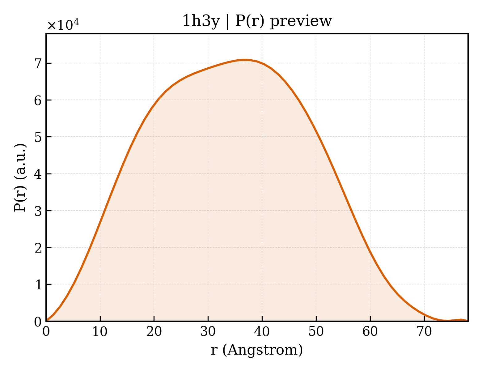 P(r) distribution for 1h3y