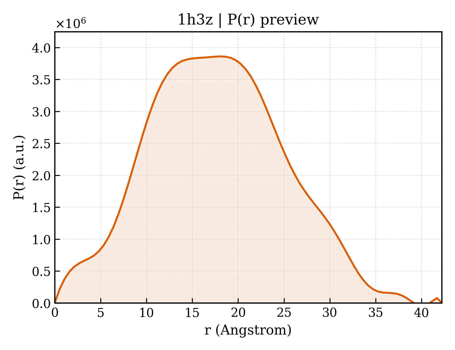P(r) distribution for 1h3z