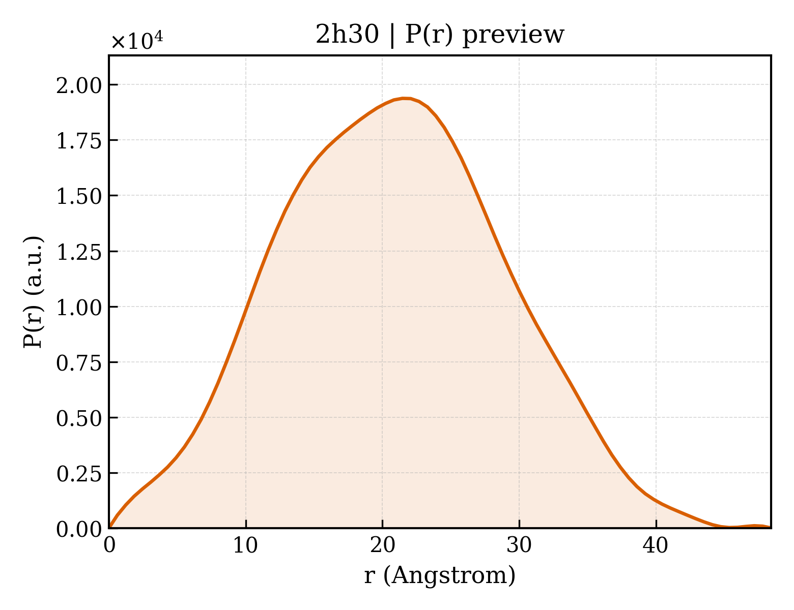 P(r) distribution for 2h30