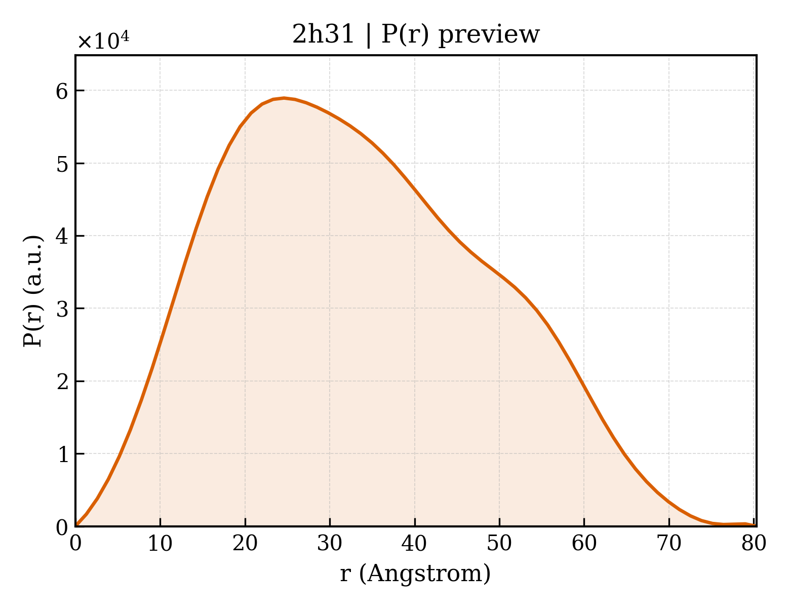 P(r) distribution for 2h31