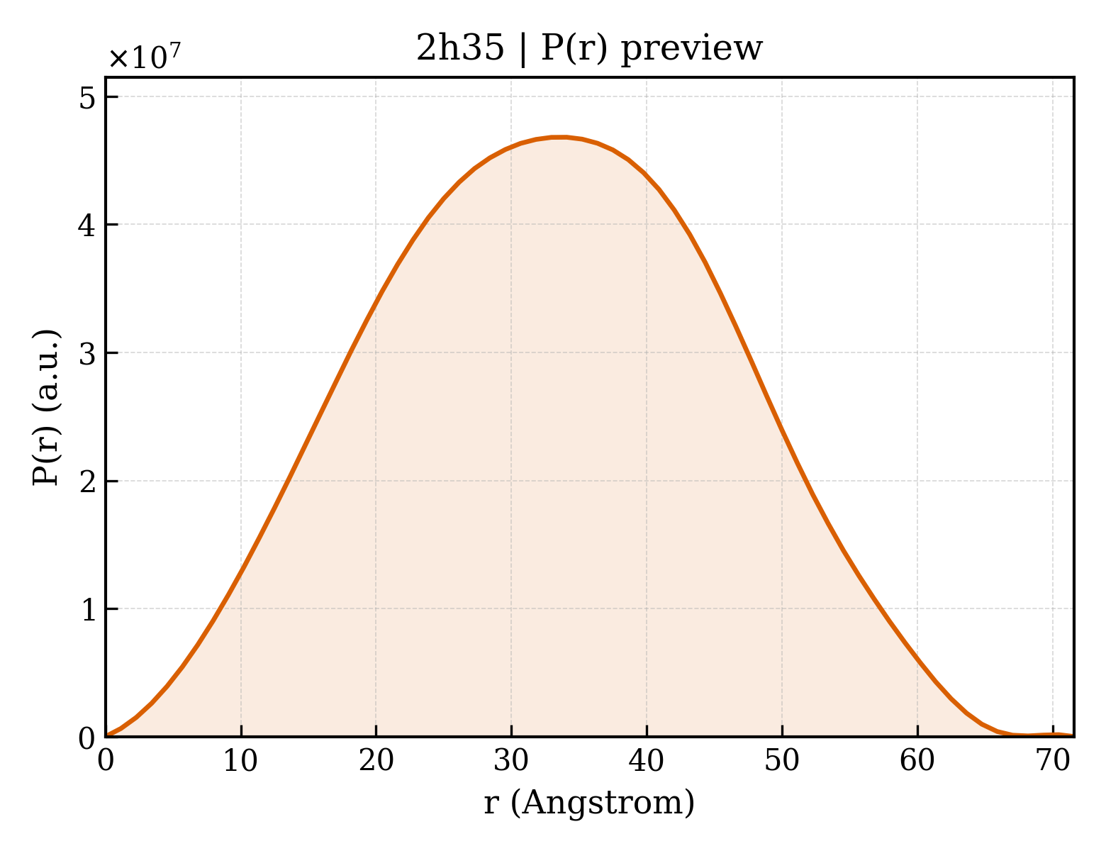 P(r) distribution for 2h35