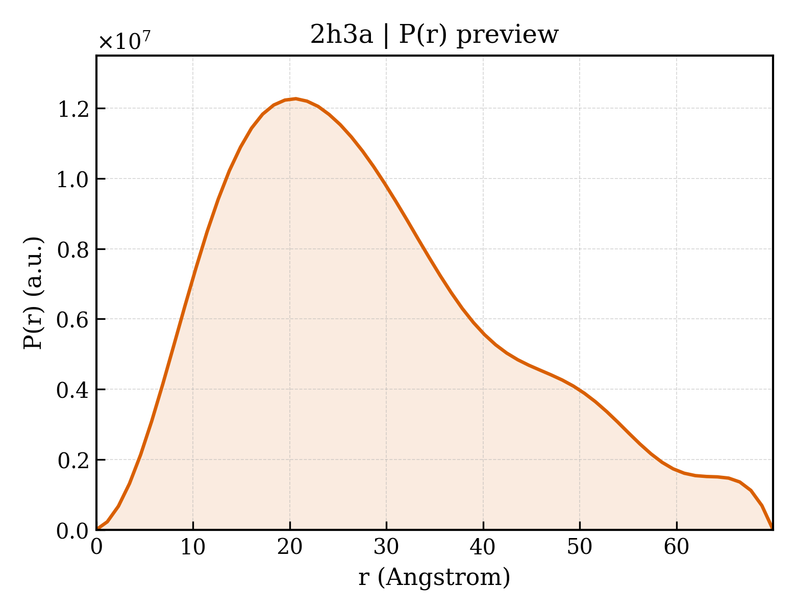 P(r) distribution for 2h3a