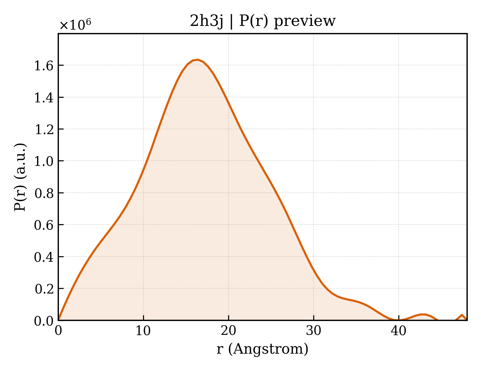 P(r) distribution for 2h3j